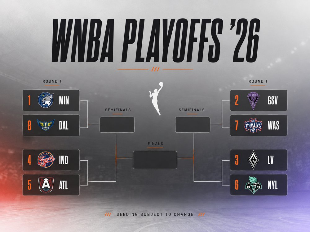 WNBA Playoffs '26 bracket — if the season ended today